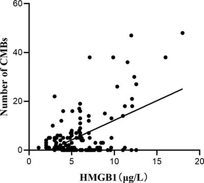 The correlation between the severity of cerebral microbleeds and serum HMGB1 levels and cognitive impairment in patients with cerebral small vessel disease